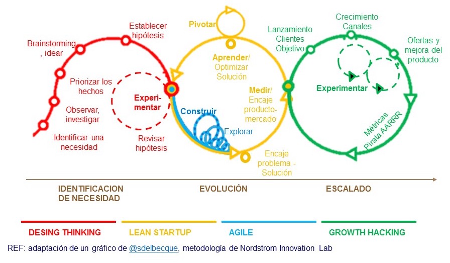 Gonzalo A. Arenas Flores - Design Thinking, Lean, Startup, Agile y Growth Hacking