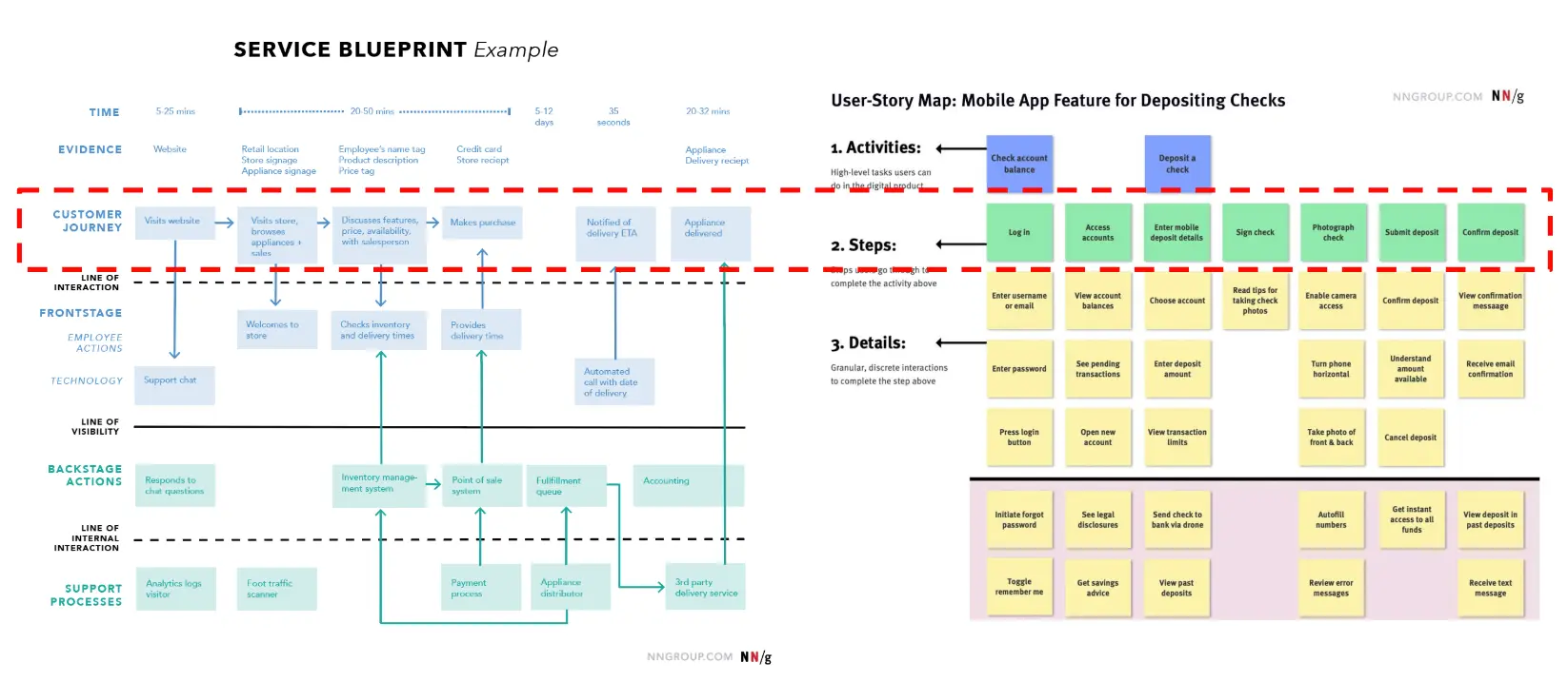 Gonzalo A. Arenas Flores - Service blueprint vs Storymap