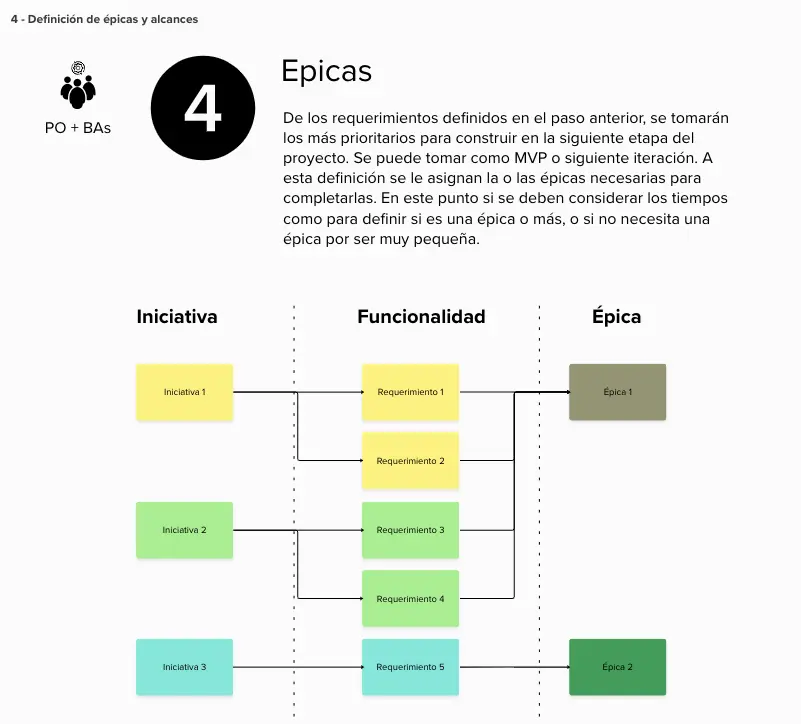 Gonzalo A. Arenas Flores - Metodología BaP - Paso 4 - Mapa de épicas